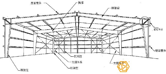 為什么說設計是鋼結構廠房預算造價重要？