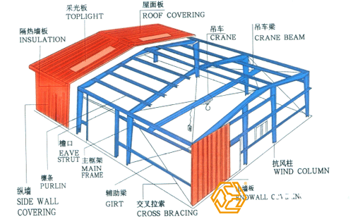 鋼結(jié)構(gòu)廠房工程量是怎樣計(jì)算的？