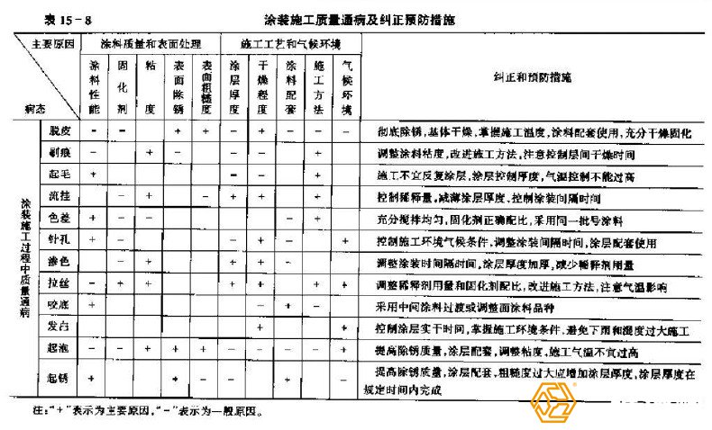 鋼結(jié)構(gòu)工程防腐處理質(zhì)量隱患有哪些？